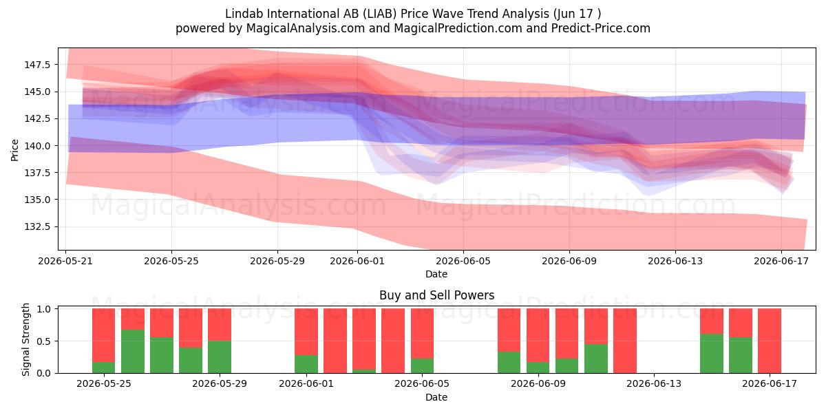  Lindab International AB (LIAB) Support and Resistance area (09 Jun) 