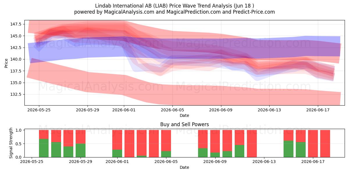  Lindab International AB (LIAB) Support and Resistance area (17 Jun) 