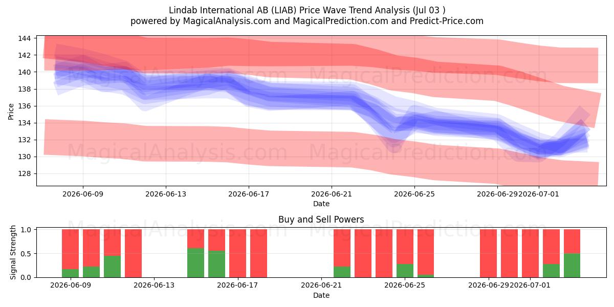  Lindab International AB (LIAB) Support and Resistance area (02 Jul) 