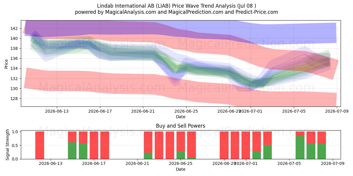  Lindab International AB (LIAB) Support and Resistance area (07 Jul) 