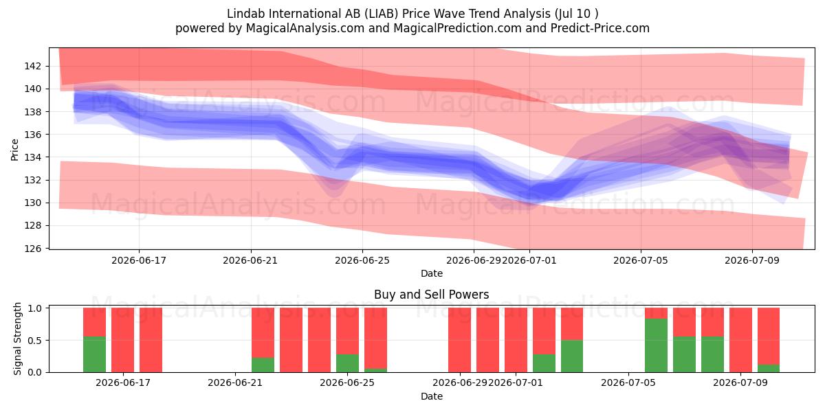  Lindab International AB (LIAB) Support and Resistance area (09 Jul) 