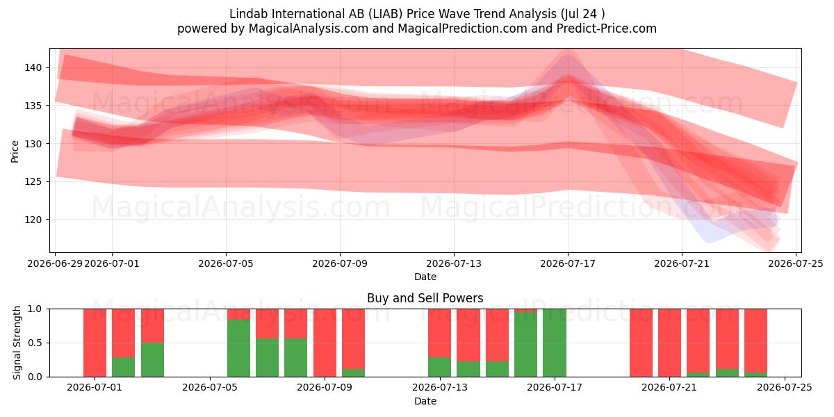  Lindab International AB (LIAB) Support and Resistance area (23 Jul) 