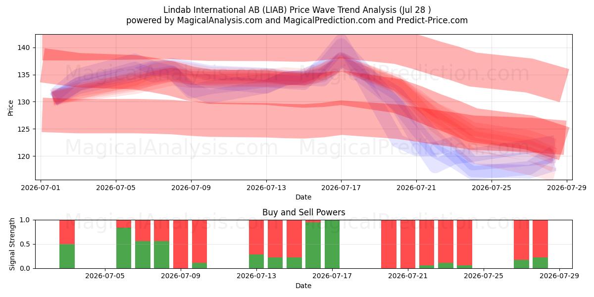  Lindab International AB (LIAB) Support and Resistance area (24 Jul) 