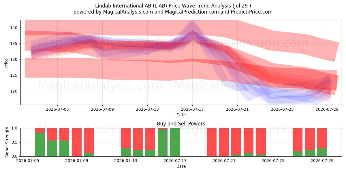  Lindab International AB (LIAB) Support and Resistance area (28 Jul) 