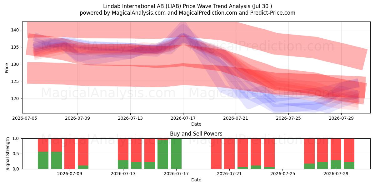  Lindab International AB (LIAB) Support and Resistance area (29 Jul) 