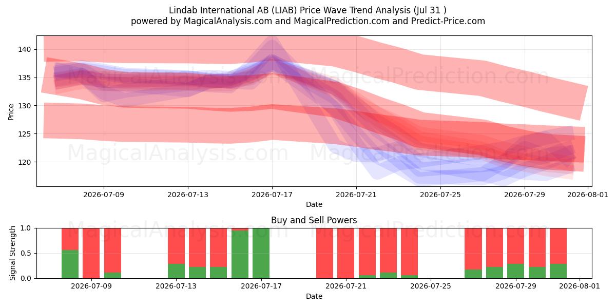  Lindab International AB (LIAB) Support and Resistance area (30 Jul) 
