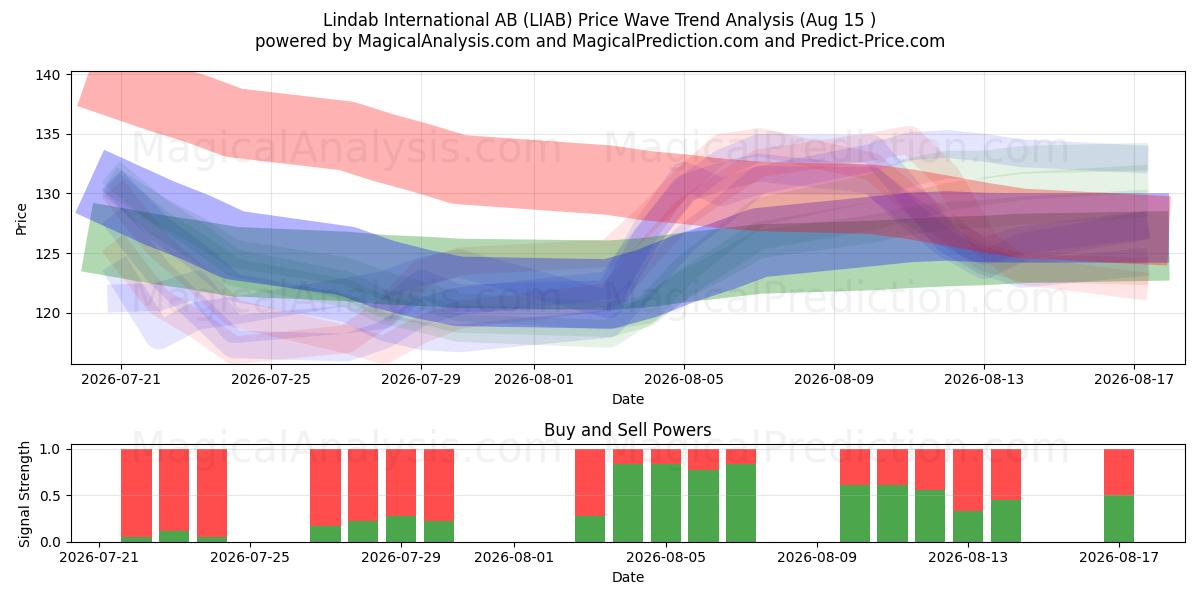  Lindab International AB (LIAB) Support and Resistance area (14 Aug) 