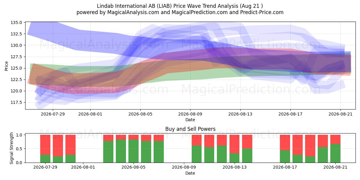  Lindab International AB (LIAB) Support and Resistance area (17 Aug) 