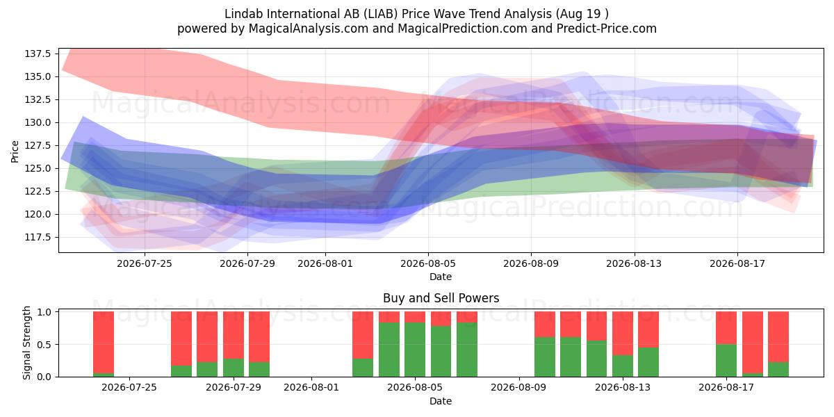  Lindab International AB (LIAB) Support and Resistance area (18 Aug) 