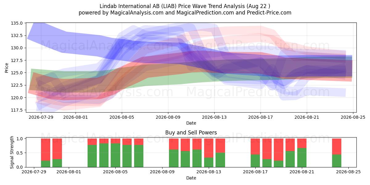 Lindab International AB (LIAB) Support and Resistance area (21 Aug) 