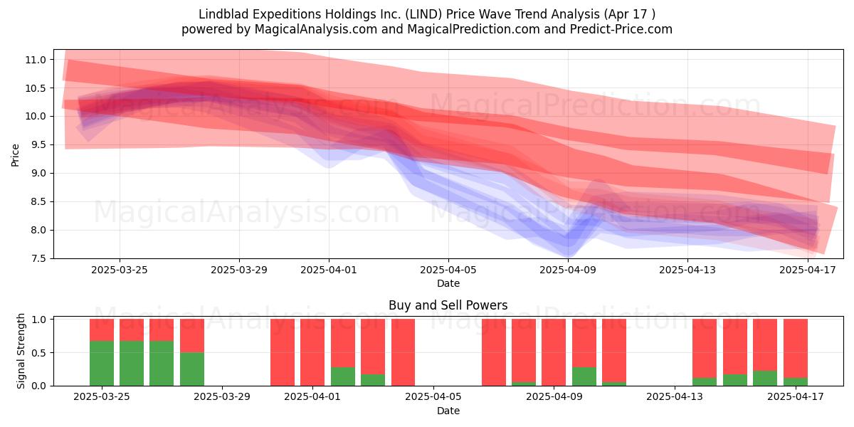  Lindblad Expeditions Holdings Inc. (LIND) Support and Resistance area (17 Apr) 
