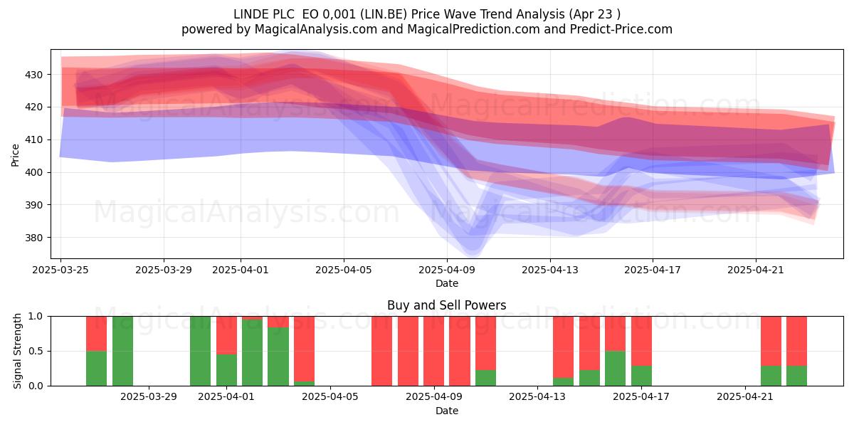  LINDE PLC  EO 0,001 (LIN.BE) Support and Resistance area (23 Apr) 