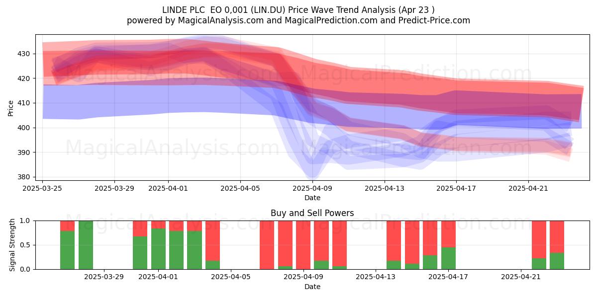  LINDE PLC  EO 0,001 (LIN.DU) Support and Resistance area (23 Apr) 