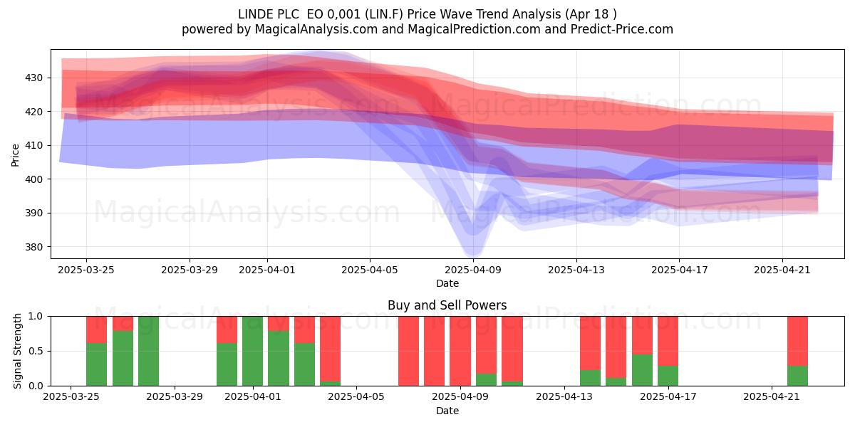  LINDE PLC  EO 0,001 (LIN.F) Support and Resistance area (18 Apr) 