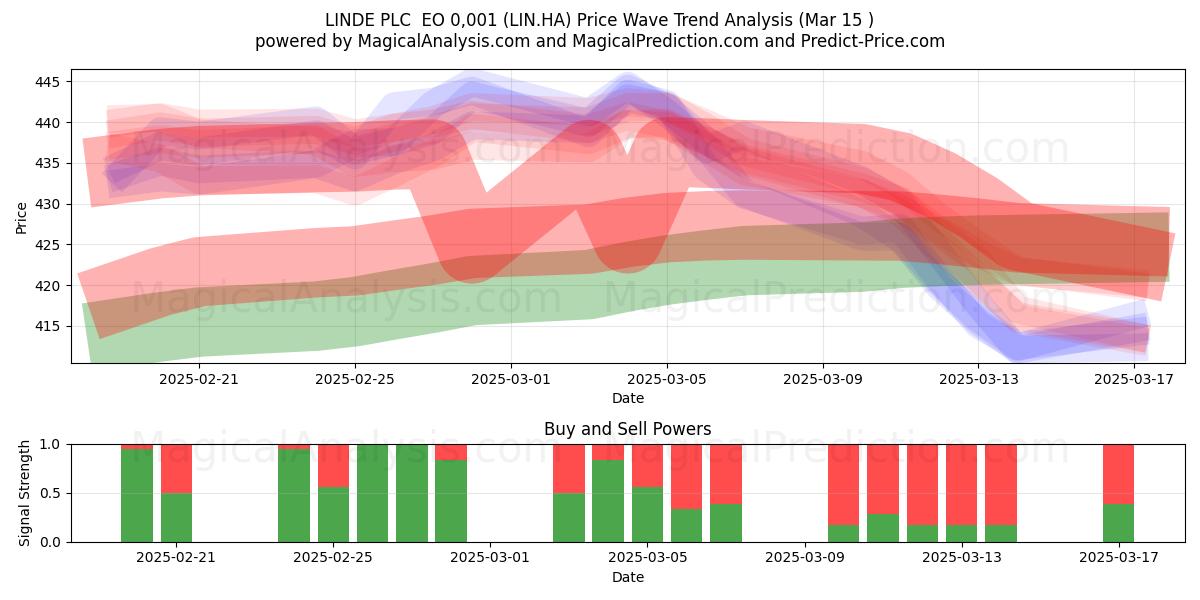  LINDE PLC  EO 0,001 (LIN.HA) Support and Resistance area (15 Mar) 