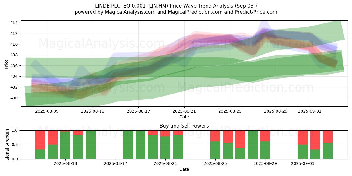  LINDE PLC  EO 0,001 (LIN.HM) Support and Resistance area (02 Sep) 