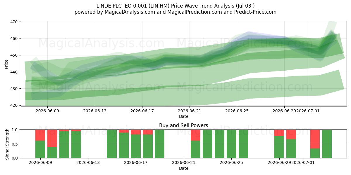 LINDE PLC  EO 0,001 (LIN.HM) Support and Resistance area (02 Jul) 