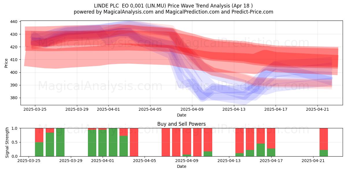  LINDE PLC  EO 0,001 (LIN.MU) Support and Resistance area (18 Apr) 