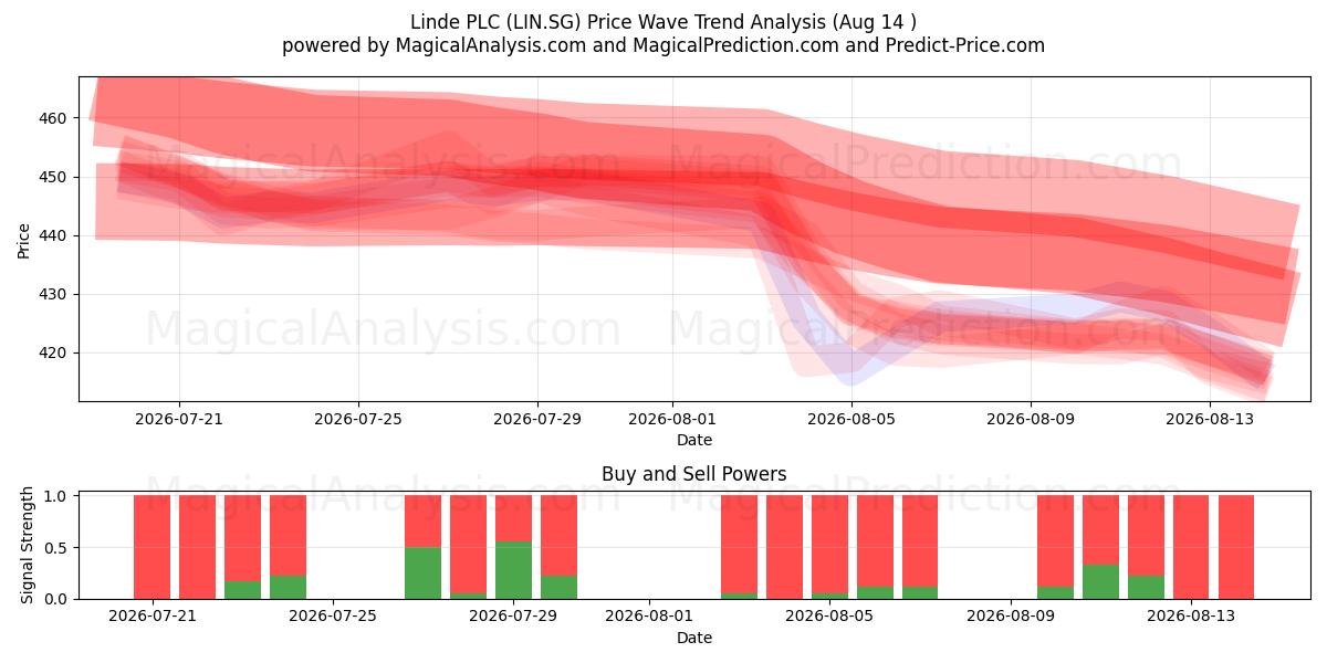  Linde PLC (LIN.SG) Support and Resistance area (13 Aug) 