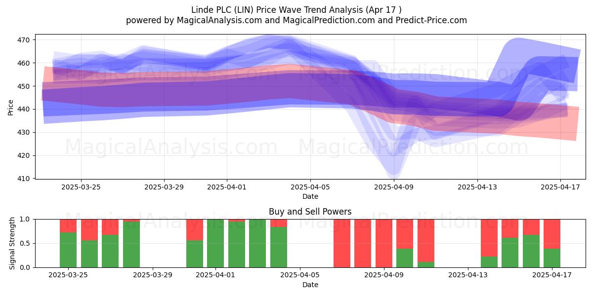  Linde PLC (LIN) Support and Resistance area (17 Apr) 