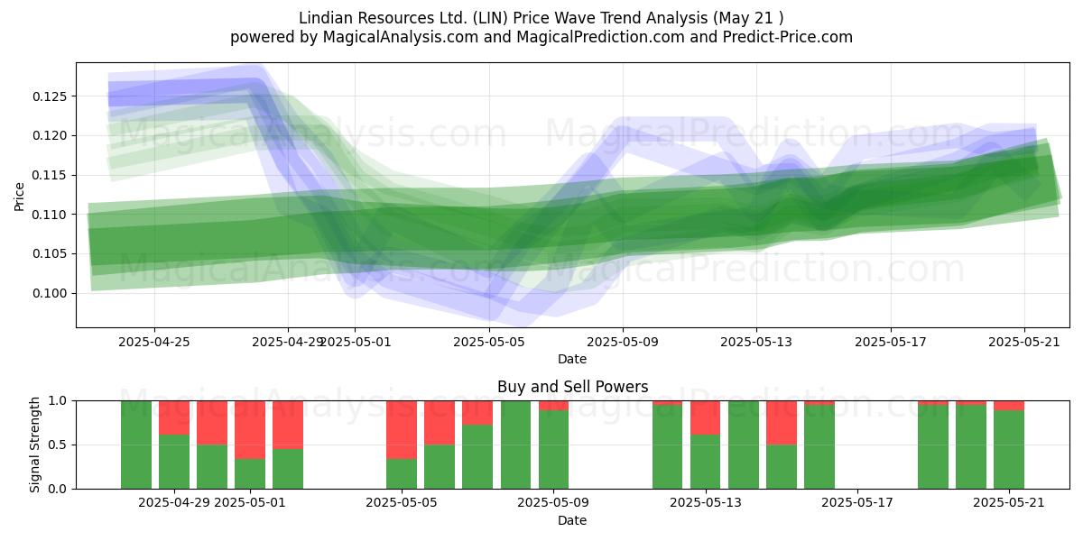 Lindian Resources Ltd. (LIN) Support and Resistance area (21 May) Lindian Resources Ltd. (LIN) Support and Resistance area (21 May)