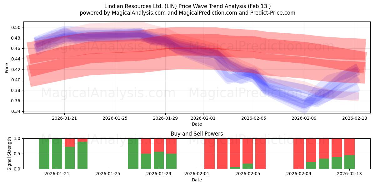  Lindian Resources Ltd. (LIN) Support and Resistance area (12 Feb) 