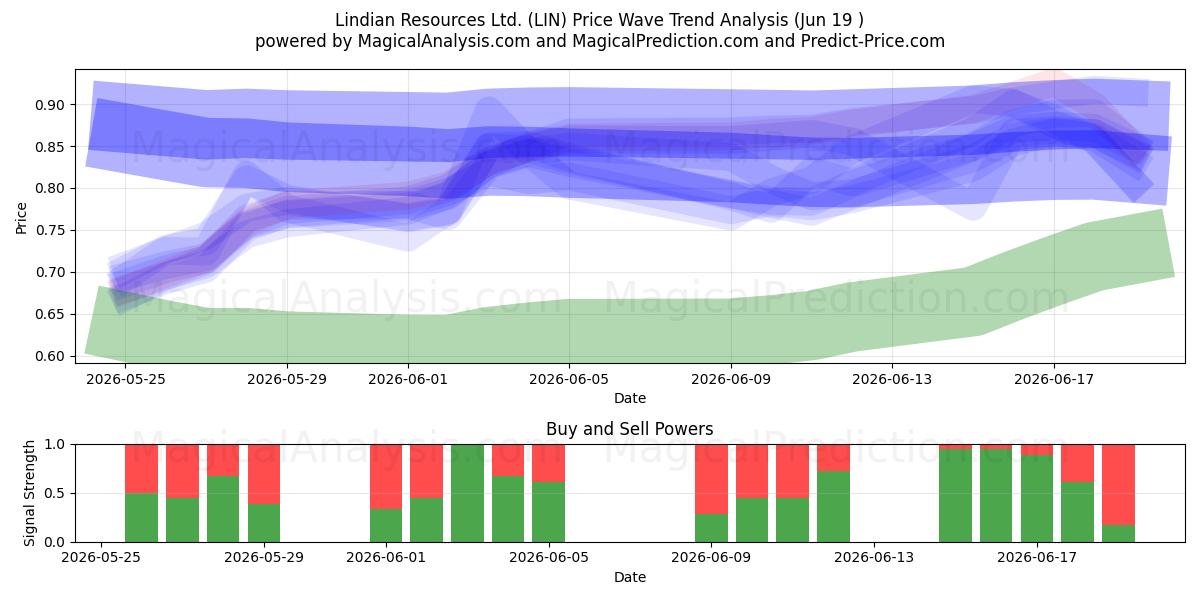  Lindian Resources Ltd. (LIN) Support and Resistance area (18 Jun) 