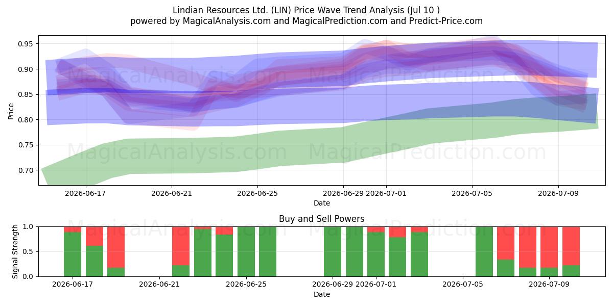  Lindian Resources Ltd. (LIN) Support and Resistance area (09 Jul) 