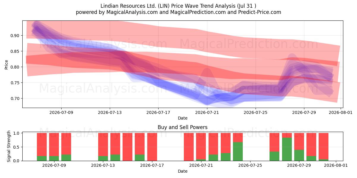  Lindian Resources Ltd. (LIN) Support and Resistance area (30 Jul) 
