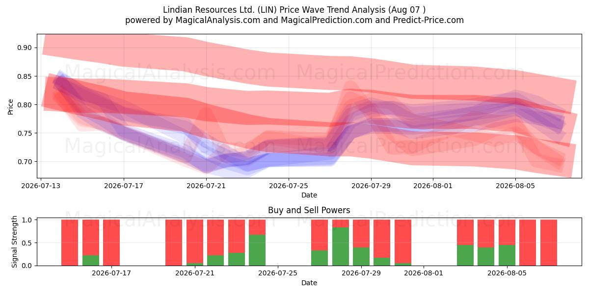  Lindian Resources Ltd. (LIN) Support and Resistance area (06 Aug) 