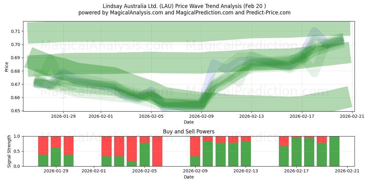  Lindsay Australia Ltd. (LAU) Support and Resistance area (19 Feb) 