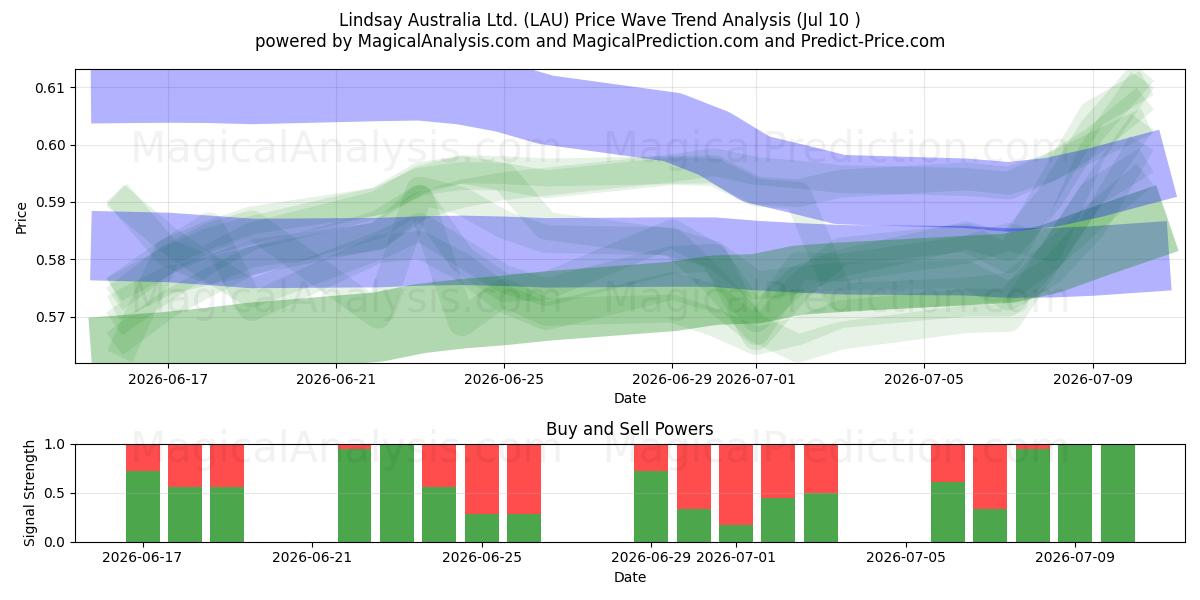  Lindsay Australia Ltd. (LAU) Support and Resistance area (09 Jul) 