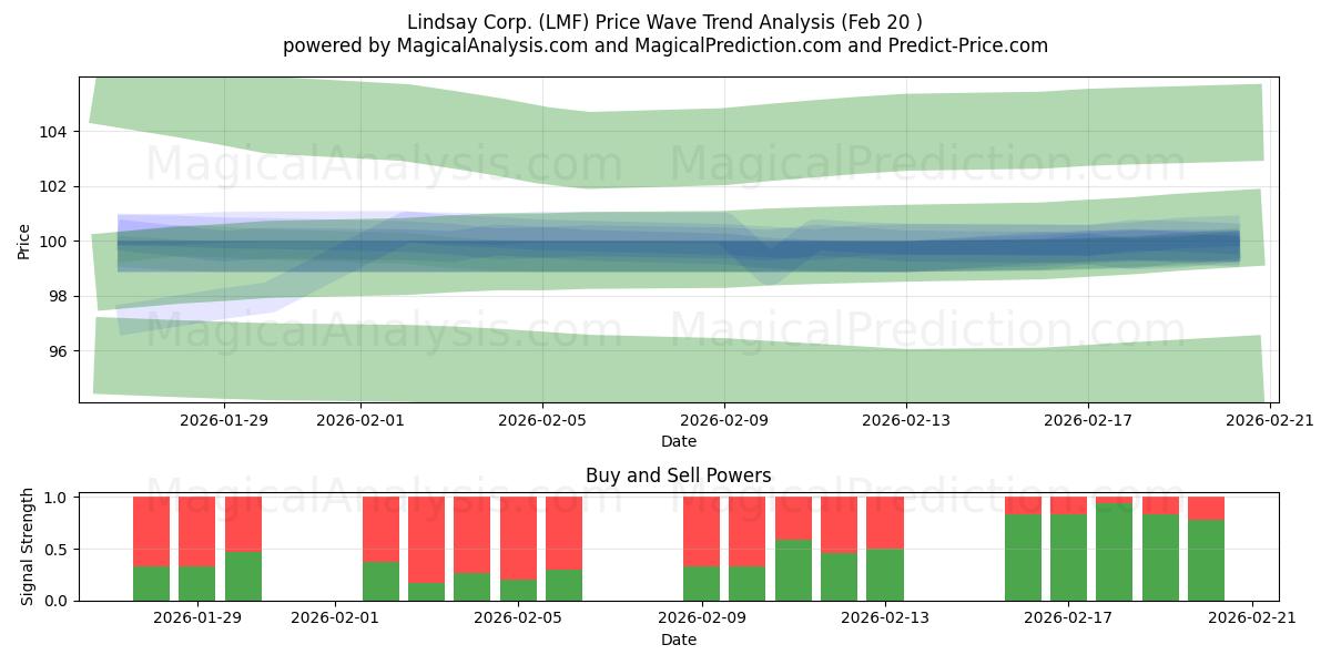  Lindsay Corp. (LMF) Support and Resistance area (19 Feb) 