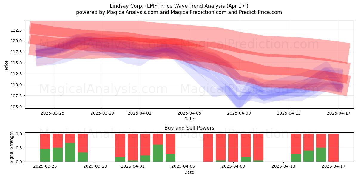  Lindsay Corp. (LMF) Support and Resistance area (17 Apr) 
