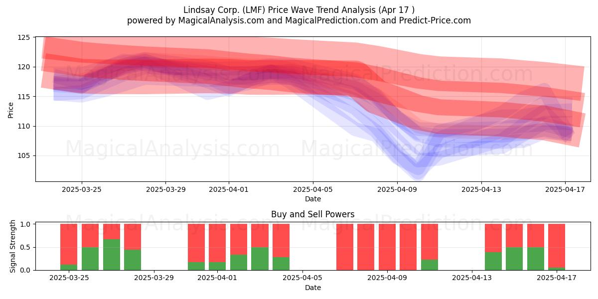  Lindsay Corp. (LMF) Support and Resistance area (17 Apr) 