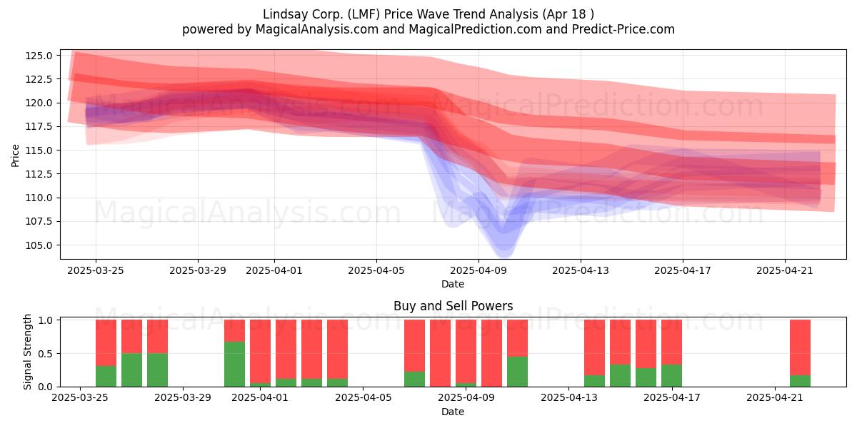  Lindsay Corp. (LMF) Support and Resistance area (18 Apr) 