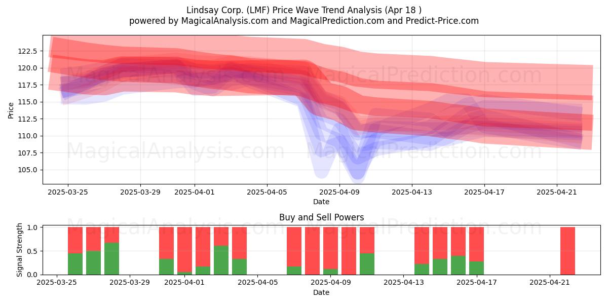  Lindsay Corp. (LMF) Support and Resistance area (18 Apr) 