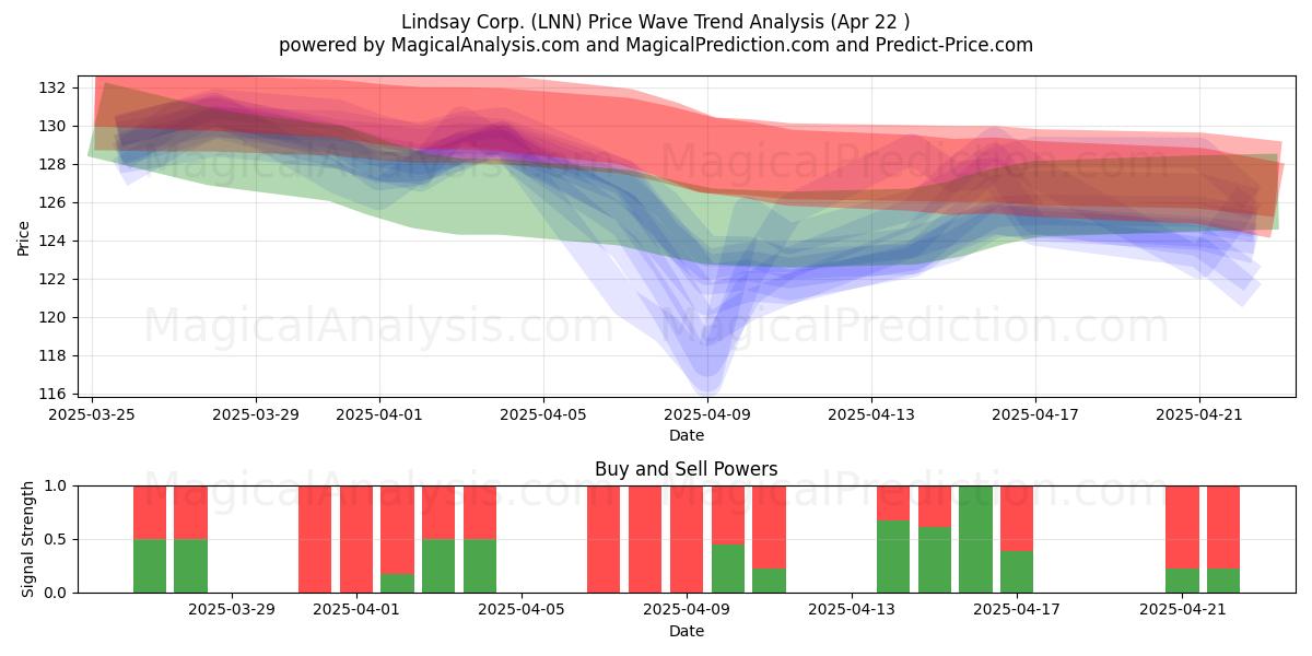  Lindsay Corp. (LNN) Support and Resistance area (22 Apr) 