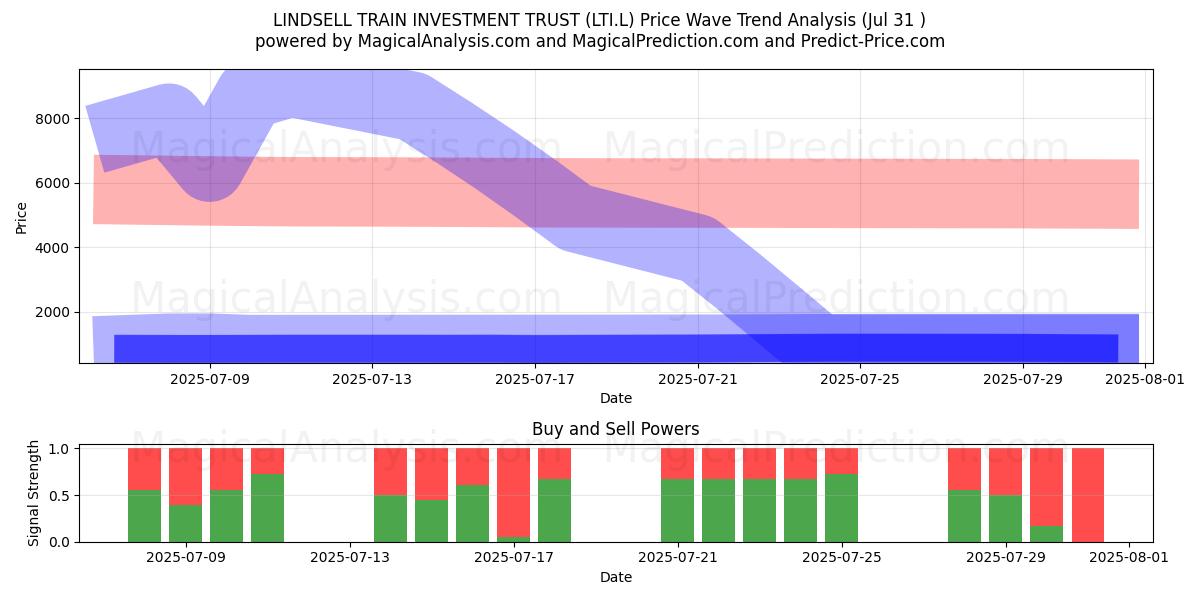  LINDSELL TRAIN INVESTMENT TRUST (LTI.L) Support and Resistance area (30 Jul) 