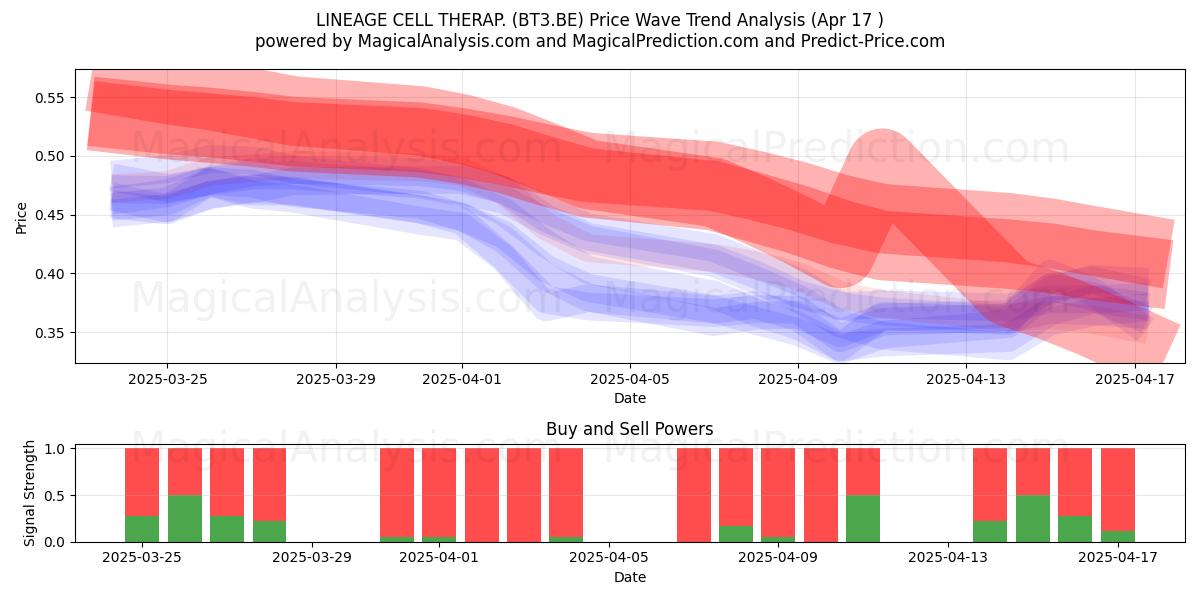  LINEAGE CELL THERAP. (BT3.BE) Support and Resistance area (17 Apr) 