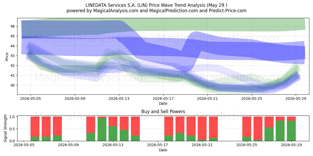  LINEDATA Services S.A. (LIN) Support and Resistance area (28 May) 