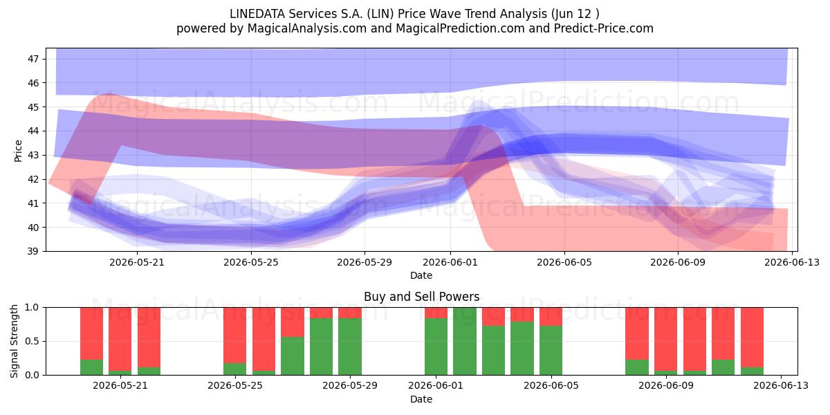  LINEDATA Services S.A. (LIN) Support and Resistance area (11 Jun) 