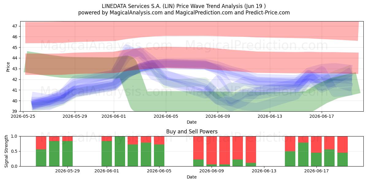 LINEDATA Services S.A. (LIN) Support and Resistance area (18 Jun) 