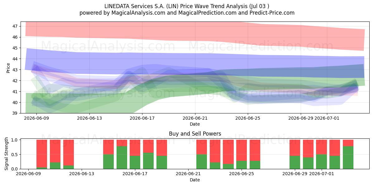  LINEDATA Services S.A. (LIN) Support and Resistance area (02 Jul) 