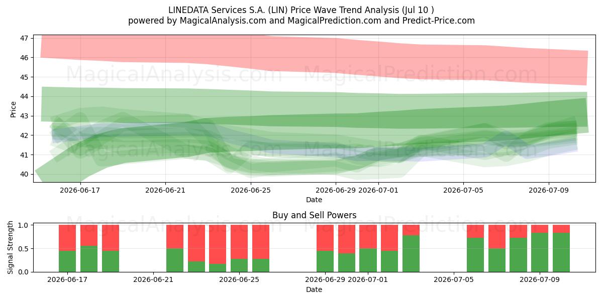  LINEDATA Services S.A. (LIN) Support and Resistance area (09 Jul) 