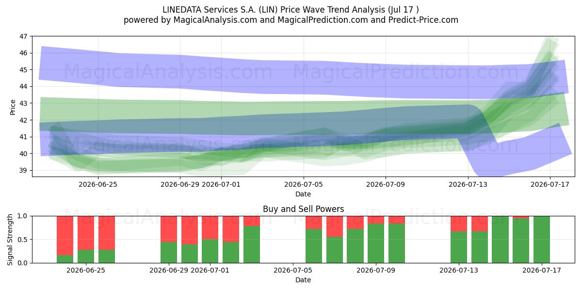  LINEDATA Services S.A. (LIN) Support and Resistance area (16 Jul) 