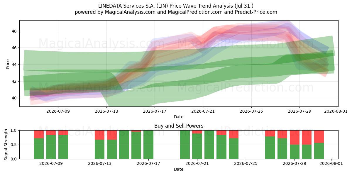  LINEDATA Services S.A. (LIN) Support and Resistance area (30 Jul) 