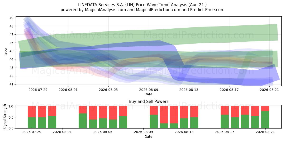  LINEDATA Services S.A. (LIN) Support and Resistance area (20 Aug) 