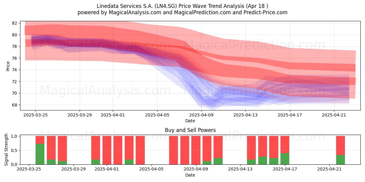  Linedata Services S.A. (LN4.SG) Support and Resistance area (18 Apr) 