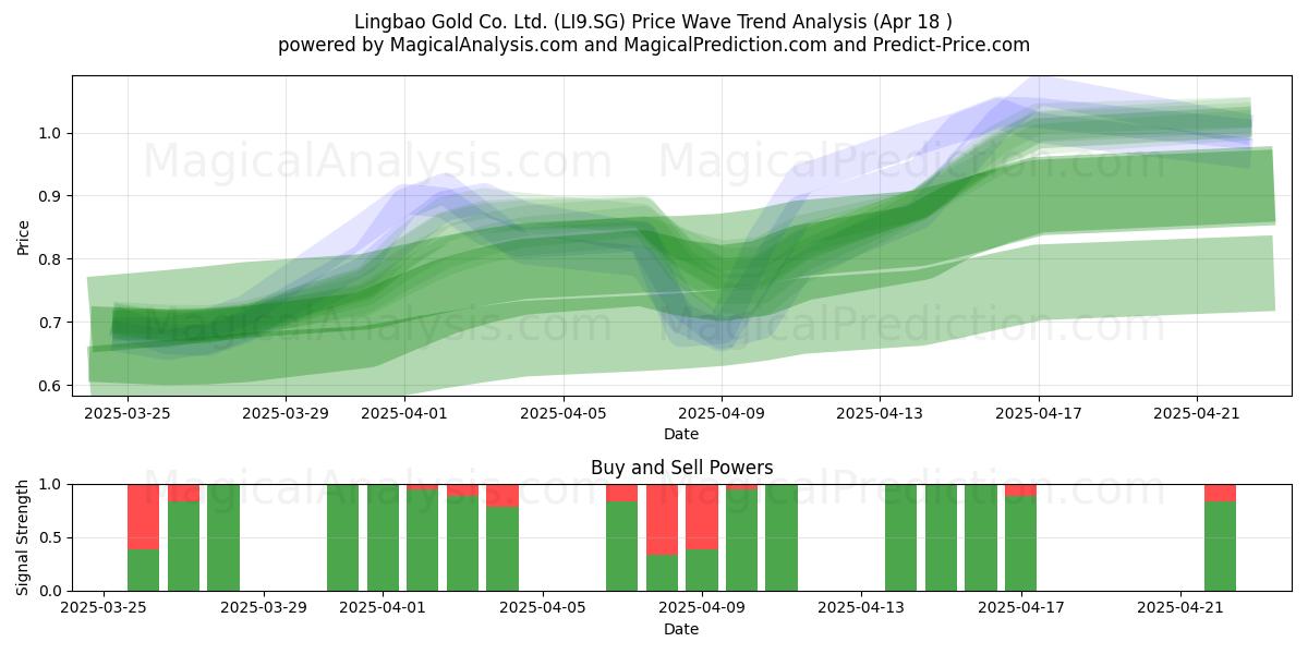  Lingbao Gold Co. Ltd. (LI9.SG) Support and Resistance area (18 Apr) 